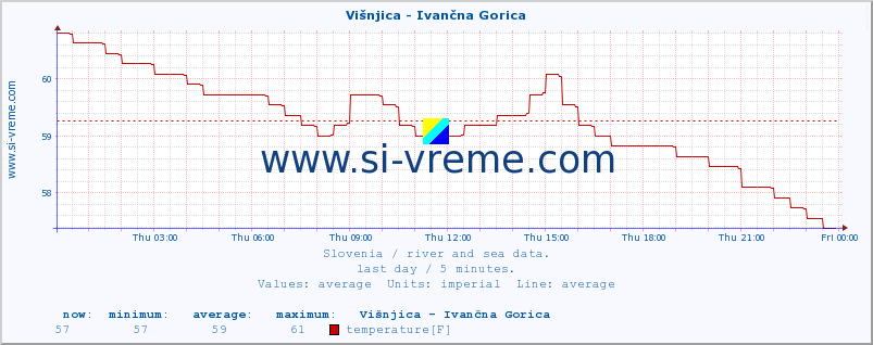  :: Višnjica - Ivančna Gorica :: temperature | flow | height :: last day / 5 minutes.