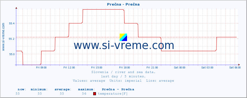  :: Prečna - Prečna :: temperature | flow | height :: last day / 5 minutes.