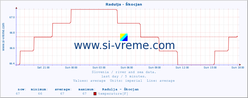  :: Radulja - Škocjan :: temperature | flow | height :: last day / 5 minutes.