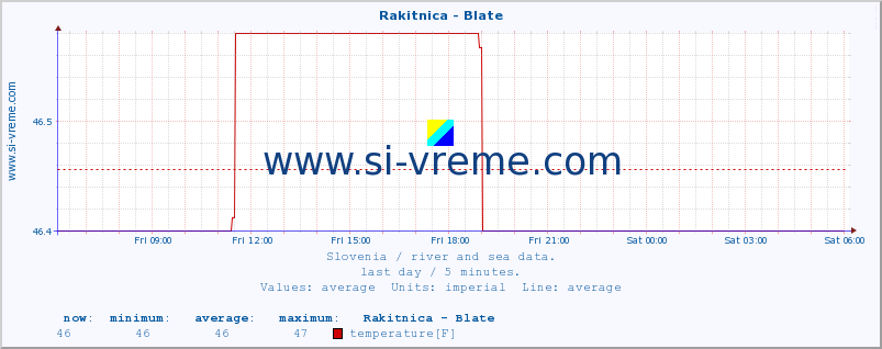  :: Rakitnica - Blate :: temperature | flow | height :: last day / 5 minutes.