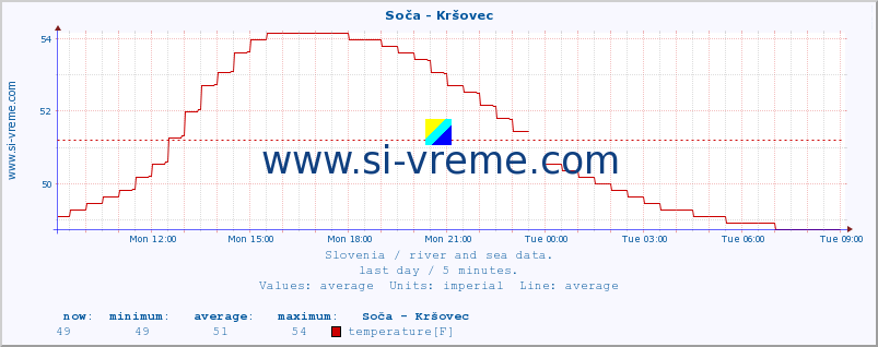  :: Soča - Kršovec :: temperature | flow | height :: last day / 5 minutes.