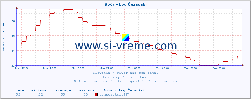  :: Soča - Log Čezsoški :: temperature | flow | height :: last day / 5 minutes.