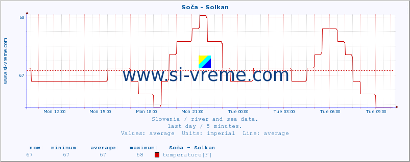  :: Soča - Solkan :: temperature | flow | height :: last day / 5 minutes.