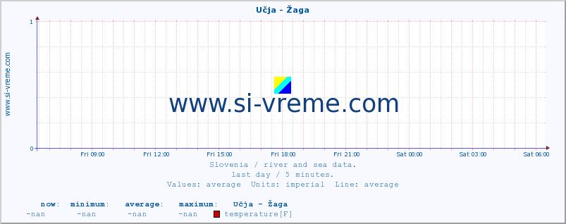  :: Učja - Žaga :: temperature | flow | height :: last day / 5 minutes.