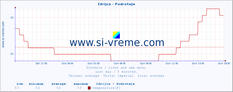  :: Idrijca - Podroteja :: temperature | flow | height :: last day / 5 minutes.