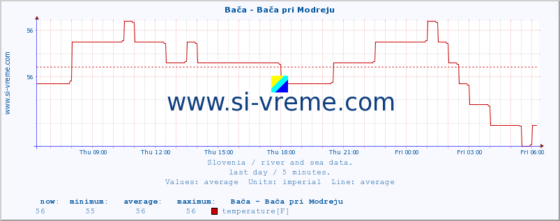  :: Bača - Bača pri Modreju :: temperature | flow | height :: last day / 5 minutes.