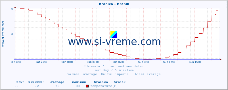  :: Branica - Branik :: temperature | flow | height :: last day / 5 minutes.