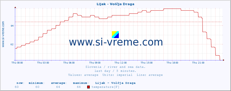  :: Lijak - Volčja Draga :: temperature | flow | height :: last day / 5 minutes.