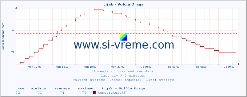  :: Lijak - Volčja Draga :: temperature | flow | height :: last day / 5 minutes.