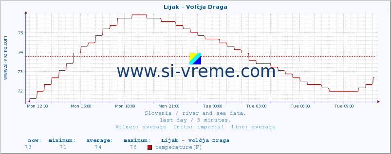  :: Lijak - Volčja Draga :: temperature | flow | height :: last day / 5 minutes.