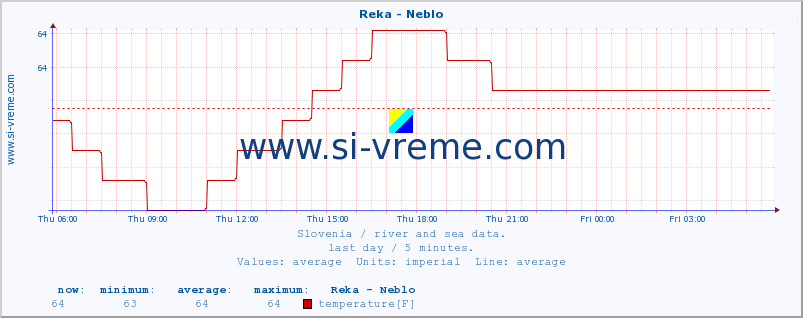  :: Reka - Neblo :: temperature | flow | height :: last day / 5 minutes.