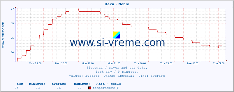  :: Reka - Neblo :: temperature | flow | height :: last day / 5 minutes.