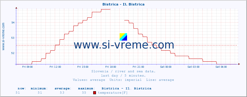  :: Bistrica - Il. Bistrica :: temperature | flow | height :: last day / 5 minutes.