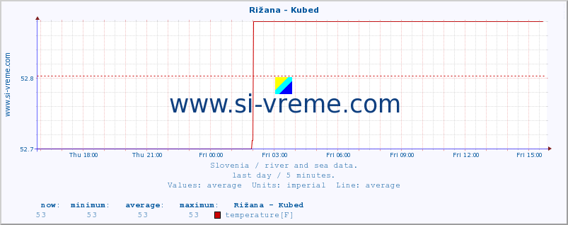  :: Rižana - Kubed :: temperature | flow | height :: last day / 5 minutes.