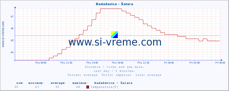  :: Badaševica - Šalara :: temperature | flow | height :: last day / 5 minutes.