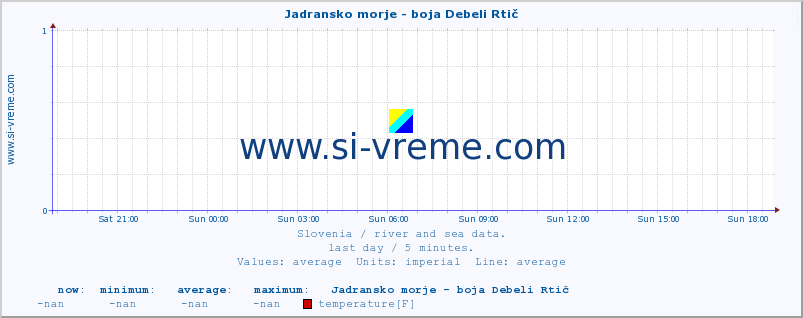  :: Jadransko morje - boja Debeli Rtič :: temperature | flow | height :: last day / 5 minutes.