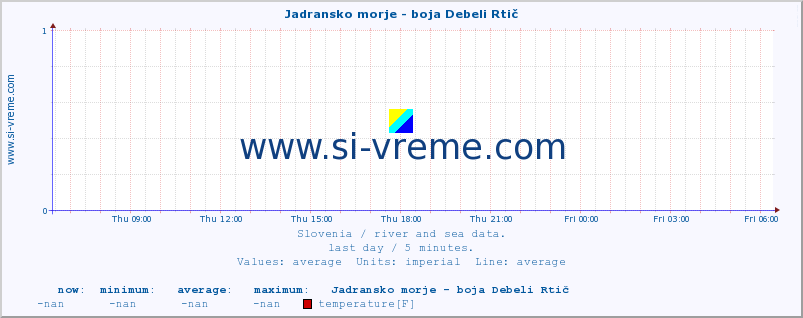  :: Jadransko morje - boja Debeli Rtič :: temperature | flow | height :: last day / 5 minutes.