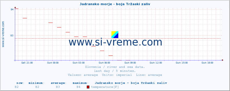  :: Jadransko morje - boja Tržaski zaliv :: temperature | flow | height :: last day / 5 minutes.