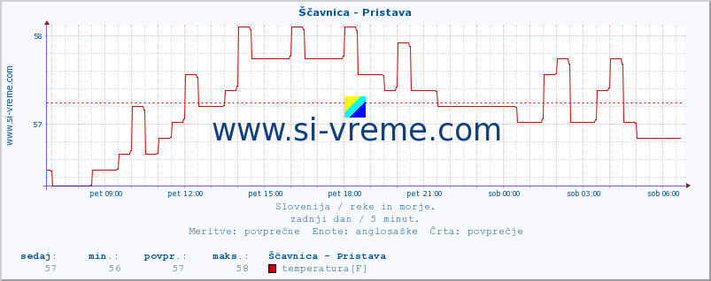 POVPREČJE :: Ščavnica - Pristava :: temperatura | pretok | višina :: zadnji dan / 5 minut.