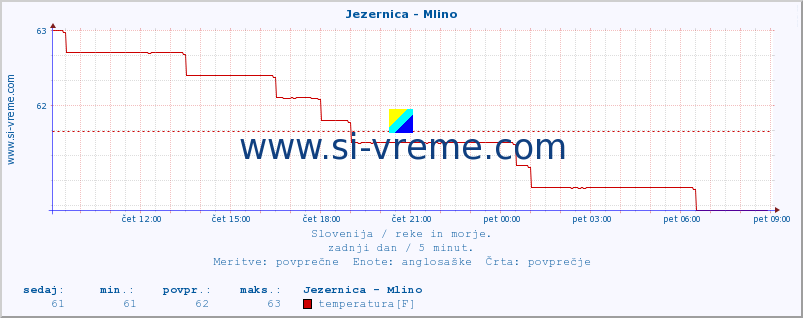 POVPREČJE :: Jezernica - Mlino :: temperatura | pretok | višina :: zadnji dan / 5 minut.