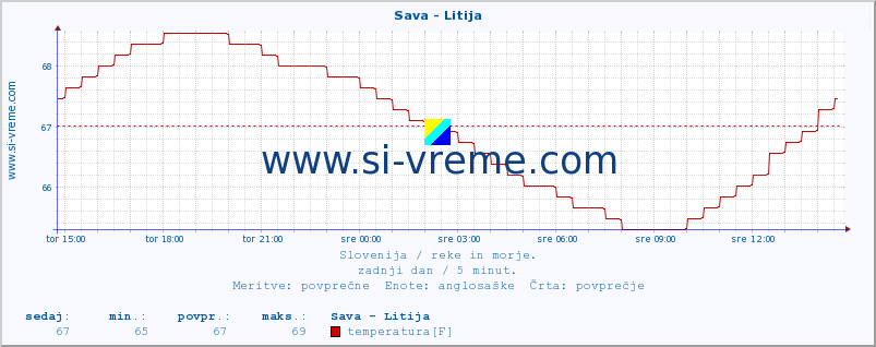 POVPREČJE :: Sava - Litija :: temperatura | pretok | višina :: zadnji dan / 5 minut.