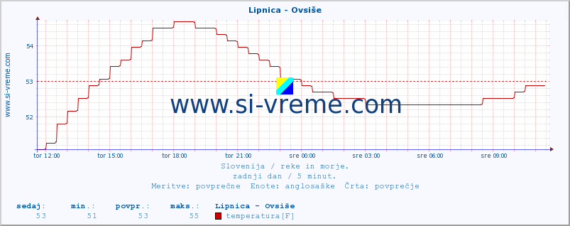 POVPREČJE :: Lipnica - Ovsiše :: temperatura | pretok | višina :: zadnji dan / 5 minut.