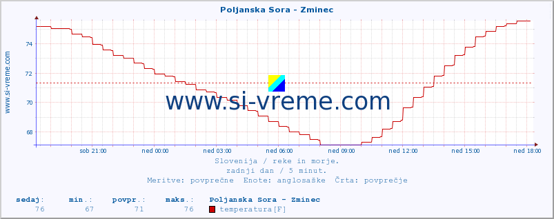 POVPREČJE :: Poljanska Sora - Zminec :: temperatura | pretok | višina :: zadnji dan / 5 minut.