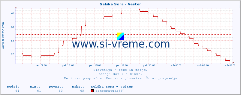 POVPREČJE :: Selška Sora - Vešter :: temperatura | pretok | višina :: zadnji dan / 5 minut.