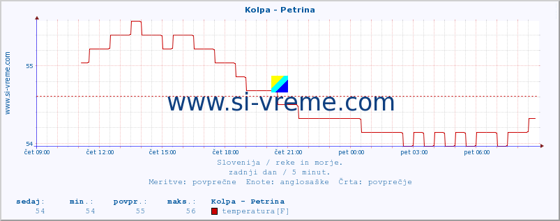 POVPREČJE :: Kolpa - Petrina :: temperatura | pretok | višina :: zadnji dan / 5 minut.