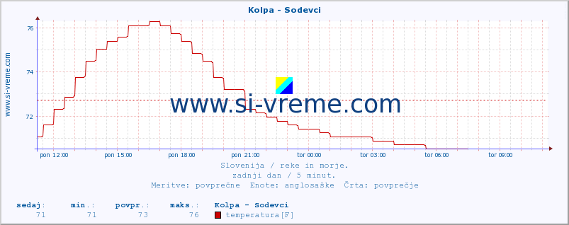 POVPREČJE :: Kolpa - Sodevci :: temperatura | pretok | višina :: zadnji dan / 5 minut.