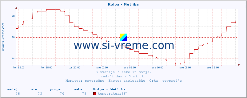 POVPREČJE :: Kolpa - Metlika :: temperatura | pretok | višina :: zadnji dan / 5 minut.