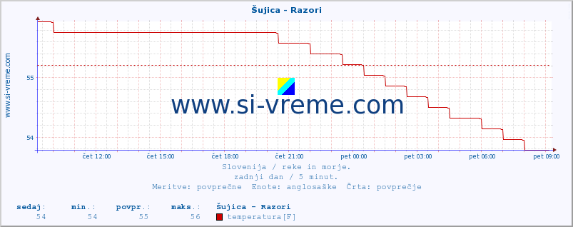 POVPREČJE :: Šujica - Razori :: temperatura | pretok | višina :: zadnji dan / 5 minut.