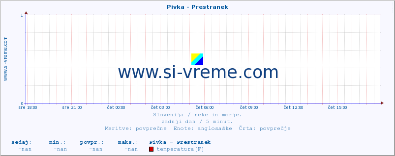 POVPREČJE :: Pivka - Prestranek :: temperatura | pretok | višina :: zadnji dan / 5 minut.