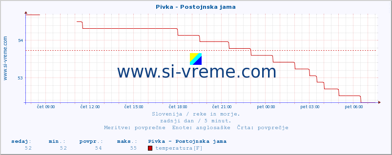 POVPREČJE :: Pivka - Postojnska jama :: temperatura | pretok | višina :: zadnji dan / 5 minut.