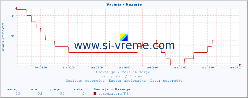 POVPREČJE :: Savinja - Nazarje :: temperatura | pretok | višina :: zadnji dan / 5 minut.