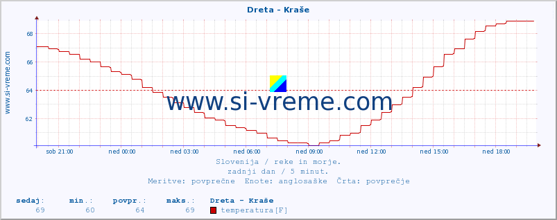 POVPREČJE :: Dreta - Kraše :: temperatura | pretok | višina :: zadnji dan / 5 minut.