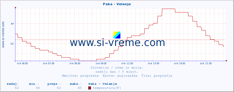 POVPREČJE :: Paka - Velenje :: temperatura | pretok | višina :: zadnji dan / 5 minut.