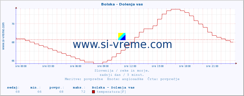 POVPREČJE :: Bolska - Dolenja vas :: temperatura | pretok | višina :: zadnji dan / 5 minut.