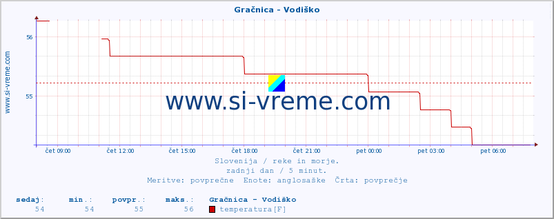 POVPREČJE :: Gračnica - Vodiško :: temperatura | pretok | višina :: zadnji dan / 5 minut.