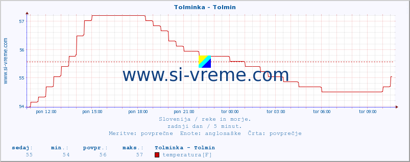 POVPREČJE :: Tolminka - Tolmin :: temperatura | pretok | višina :: zadnji dan / 5 minut.