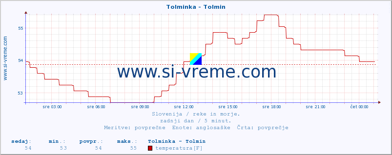 POVPREČJE :: Tolminka - Tolmin :: temperatura | pretok | višina :: zadnji dan / 5 minut.