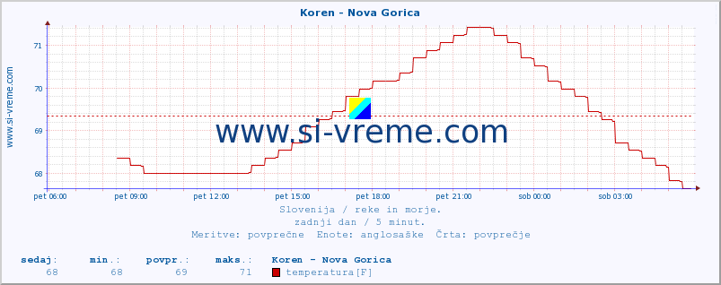 POVPREČJE :: Koren - Nova Gorica :: temperatura | pretok | višina :: zadnji dan / 5 minut.