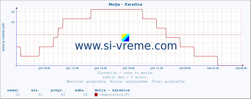 POVPREČJE :: Molja - Zarečica :: temperatura | pretok | višina :: zadnji dan / 5 minut.