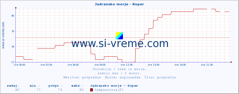 POVPREČJE :: Jadransko morje - Koper :: temperatura | pretok | višina :: zadnji dan / 5 minut.