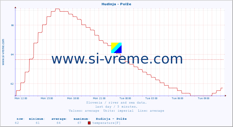  :: Hudinja - Polže :: temperature | flow | height :: last day / 5 minutes.