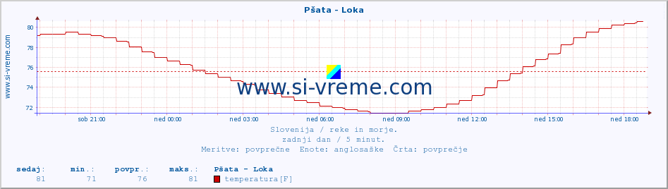 POVPREČJE :: Pšata - Loka :: temperatura | pretok | višina :: zadnji dan / 5 minut.