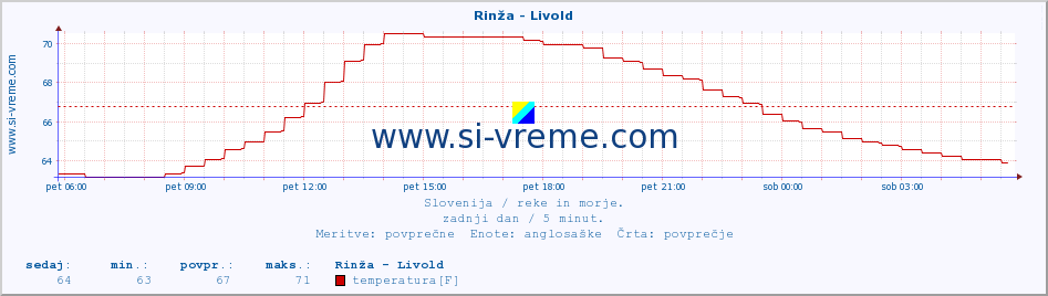 POVPREČJE :: Rinža - Livold :: temperatura | pretok | višina :: zadnji dan / 5 minut.