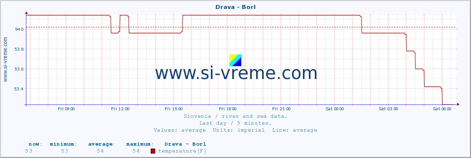  :: Drava - Borl :: temperature | flow | height :: last day / 5 minutes.