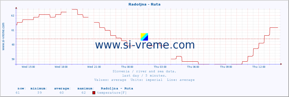  :: Radoljna - Ruta :: temperature | flow | height :: last day / 5 minutes.