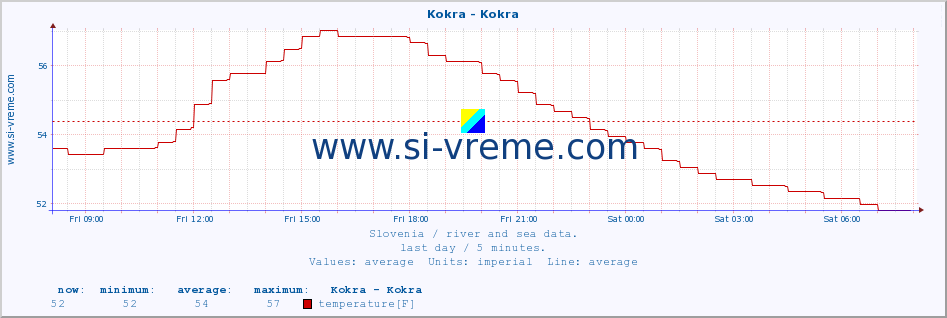  :: Kokra - Kokra :: temperature | flow | height :: last day / 5 minutes.